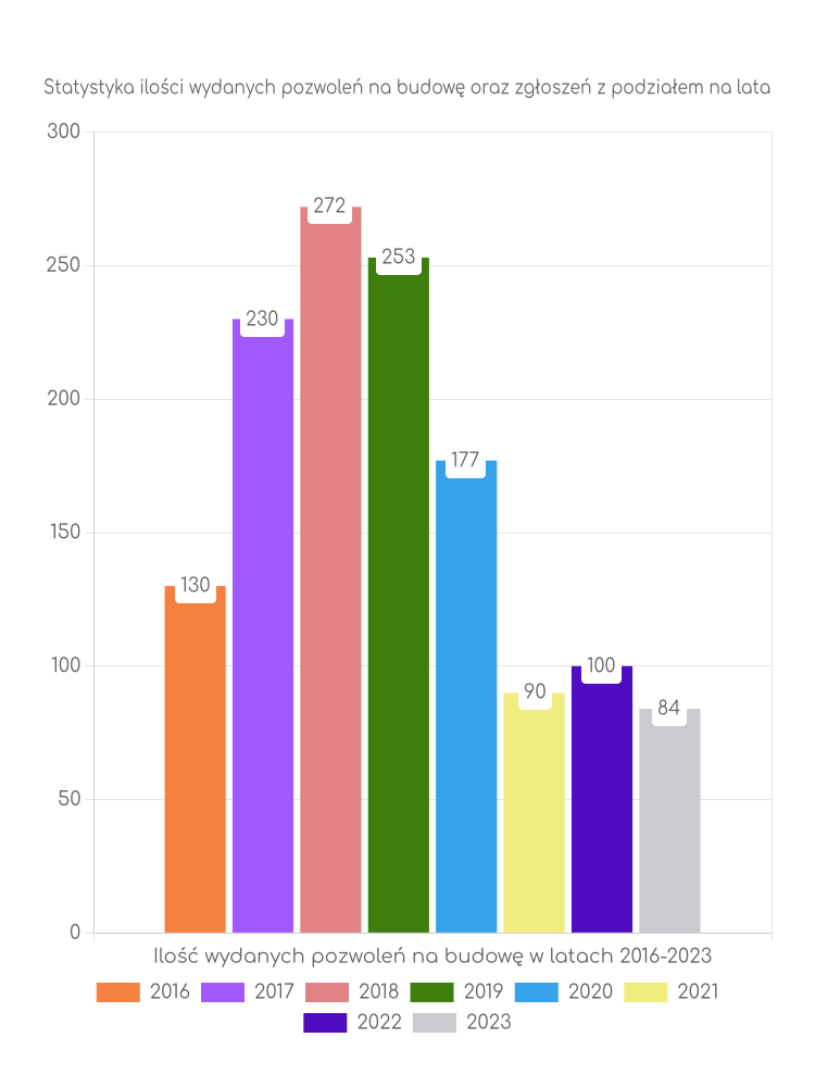 Zestawienie statystyk pozwoleń na budowę w gminie Zelów
